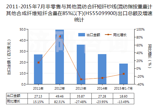 2011-2015年7月非零售與其他混紡合纖短纖紗線(混紡指按重量計(jì)其他合成纖維短纖含量在85%以下)(HS55099900)出口總額及增速統(tǒng)計(jì)